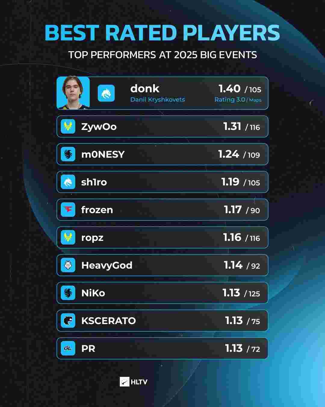 英雄联盟比赛：S10世界赛LPL四支出征队伍均已公布征战名单！